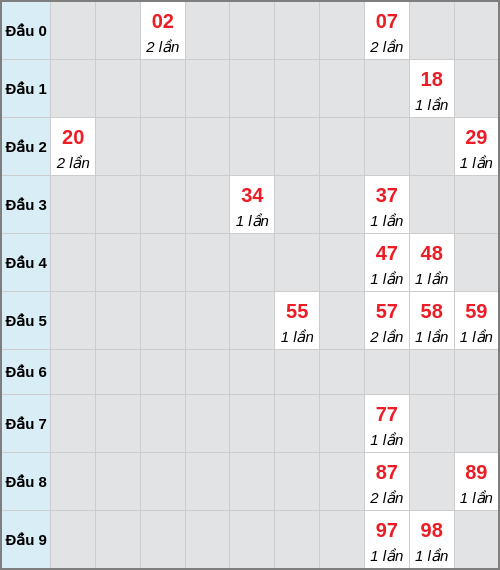 Bạch thủ lô Quảng Bình rơi 3 ngày liên tiếp cho tới 27/11/2025