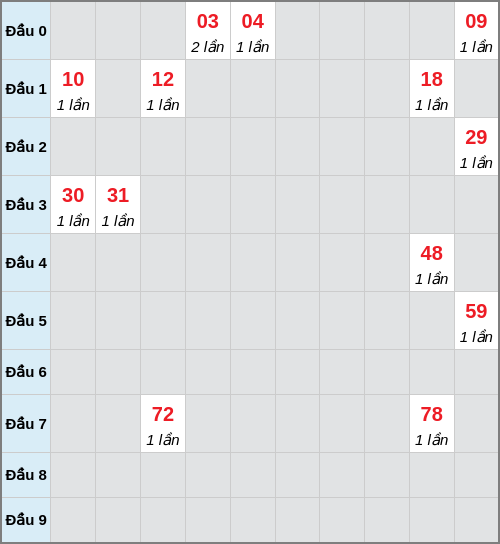 Bạch thủ lô Quảng Bình rơi 3 ngày liên tiếp cho tới 04/12/2025 Bạch thủ lô Quảng Bình rơi 3 ngày liên tiếp cho tới 04/12/2025