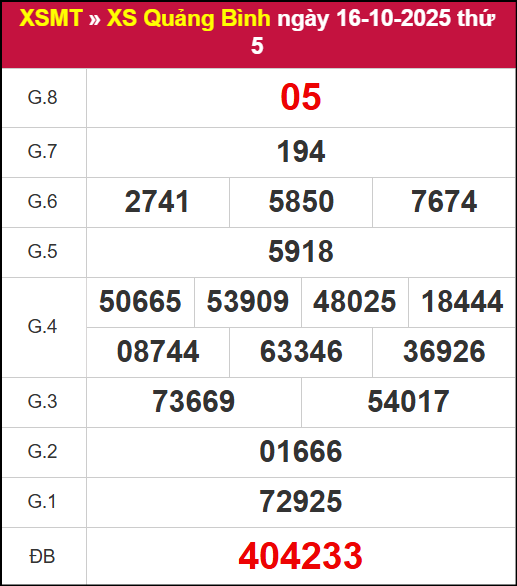 Kết quả XSQB ngày 16/10/2025