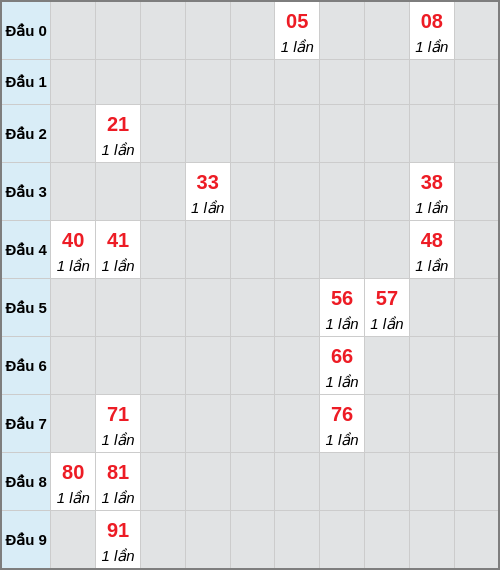Bạch thủ lô Bạc Liêu rơi 3 ngày liên tiếp cho tới 02/12/2025 Bạch thủ lô Bạc Liêu rơi 3 ngày liên tiếp cho tới 02/12/2025
