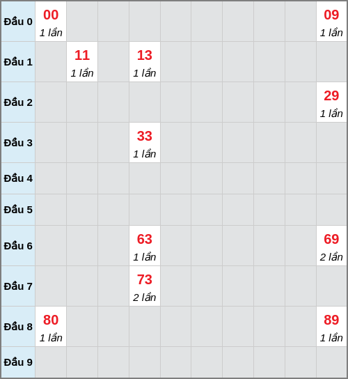 Bạch thủ lô Bạc Liêu rơi 3 ngày liên tiếp cho tới 09/12/2025 Bạch thủ lô Bạc Liêu rơi 3 ngày liên tiếp cho tới 09/12/2025