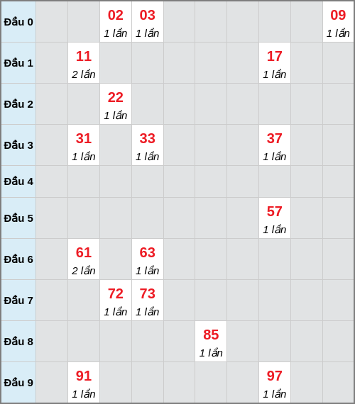 Bạch thủ lô Bạc Liêu rơi 3 ngày liên tiếp cho tới 16/12/2025 Bạch thủ lô Bạc Liêu rơi 3 ngày liên tiếp cho tới 16/12/2025