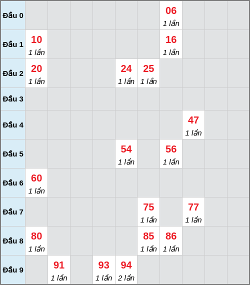 Bạch thủ lô Bạc Liêu rơi 3 ngày liên tiếp cho tới 23/12/2025 Bạch thủ lô Bạc Liêu rơi 3 ngày liên tiếp cho tới 23/12/2025