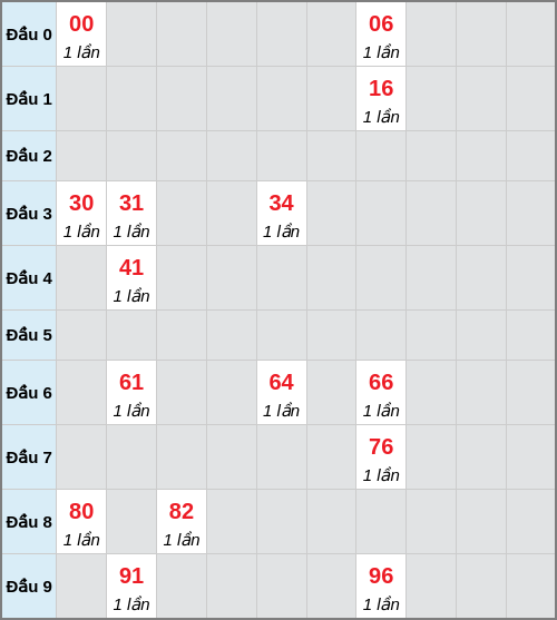 Bạch thủ lô Bạc Liêu rơi 3 ngày liên tiếp cho tới 30/12/2025