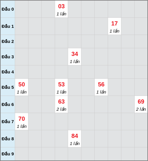 Bạch thủ lô Bạc Liêu rơi 3 ngày liên tiếp cho tới 06/01/2026 Bạch thủ lô Bạc Liêu rơi 3 ngày liên tiếp cho tới 06/01/2026