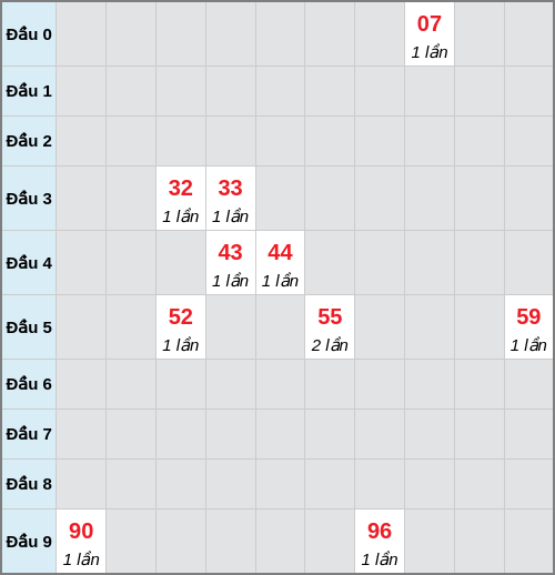 Bạch thủ lô Bạc Liêu rơi 3 ngày liên tiếp cho tới 20/01/2026