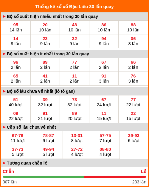 Thống kê xổ số Bạc Liêu 30 lần quay Thống kê xổ số Bạc Liêu 30 lần quay