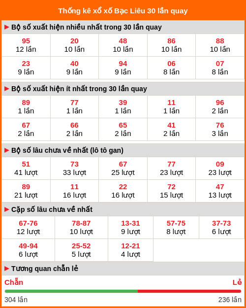Thống kê xổ số Bạc Liêu 30 lần quay Thống kê xổ số Bạc Liêu 30 lần quay