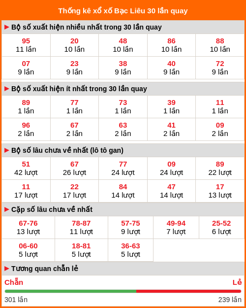 Thống kê xổ số Bạc Liêu 30 lần quay Thống kê xổ số Bạc Liêu 30 lần quay