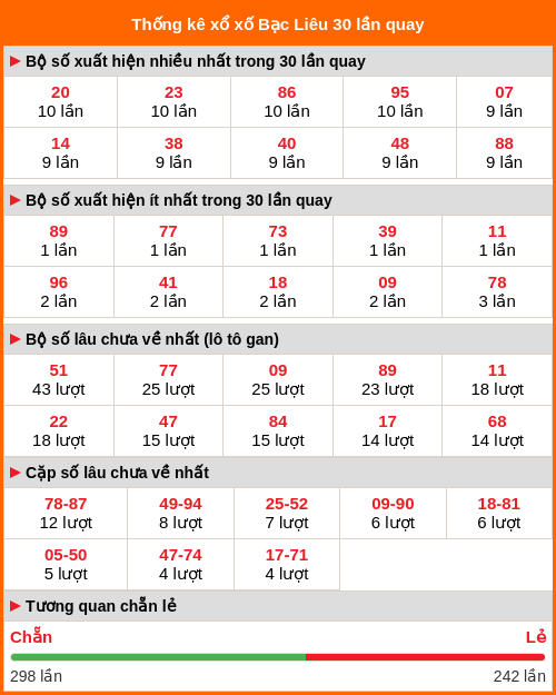 Thống kê xổ số Bạc Liêu 30 lần quay Thống kê xổ số Bạc Liêu 30 lần quay