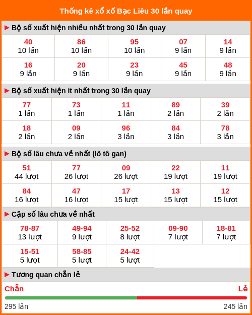 Thống kê xổ số Bạc Liêu 30 lần quay Thống kê xổ số Bạc Liêu 30 lần quay