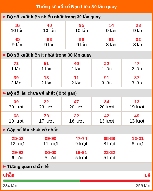 Thống kê xổ số Bạc Liêu 30 lần quay