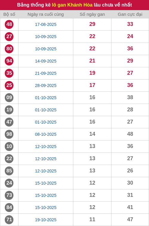 Thống kê lô gan KH lâu chưa ra tới ngày 30/11/2025