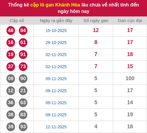 Thống kê cặp lô khan KH lâu chưa ra ngày 30/11/2025
