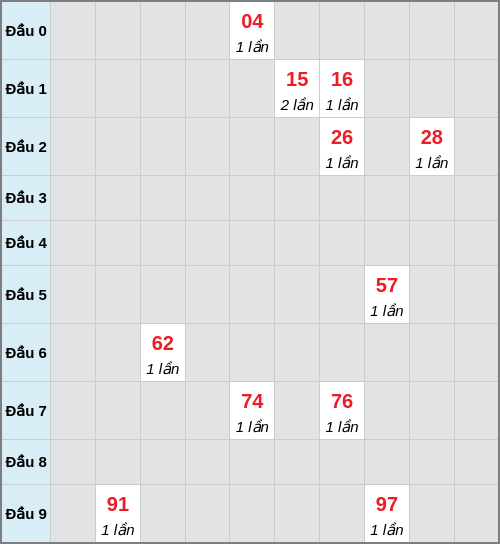 Bạch thủ lô Vũng Tàu rơi 3 ngày liên tiếp cho tới 25/11/2025