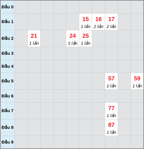 Bạch thủ lô Vũng Tàu rơi 3 ngày liên tiếp cho tới 02/12/2025