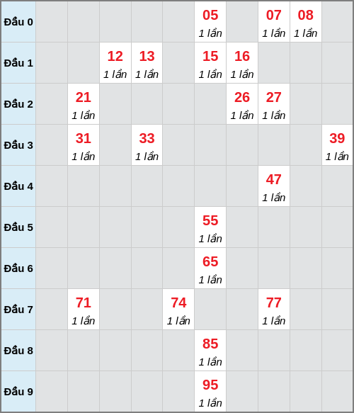Bạch thủ lô Vũng Tàu rơi 3 ngày liên tiếp cho tới 09/12/2025 Bạch thủ lô Vũng Tàu rơi 3 ngày liên tiếp cho tới 09/12/2025