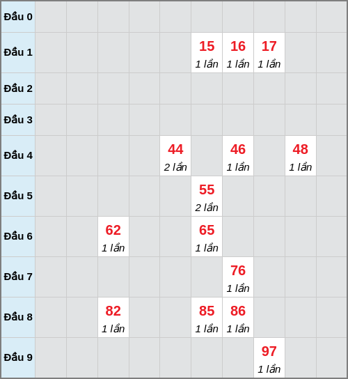Bạch thủ lô Vũng Tàu rơi 3 ngày liên tiếp cho tới 16/12/2025
