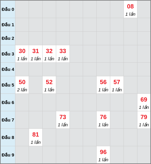 Bạch thủ lô Vũng Tàu rơi 3 ngày liên tiếp cho tới 23/12/2025