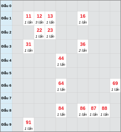 Bạch thủ lô Vũng Tàu rơi 3 ngày liên tiếp cho tới 30/12/2025