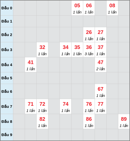 Bạch thủ lô Vũng Tàu rơi 3 ngày liên tiếp cho tới 06/01/2026 Bạch thủ lô Vũng Tàu rơi 3 ngày liên tiếp cho tới 06/01/2026