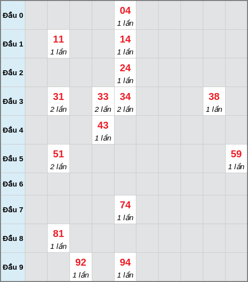 Bạch thủ lô Vũng Tàu rơi 3 ngày liên tiếp cho tới 13/01/2026 Bạch thủ lô Vũng Tàu rơi 3 ngày liên tiếp cho tới 13/01/2026