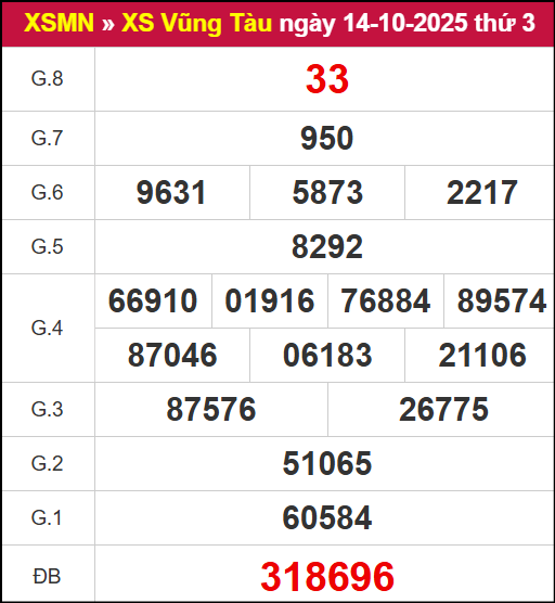 Kết quả XSVT ngày 14/10/2025