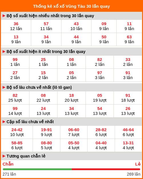 Thống kê xổ số Vũng Tàu 30 lần quay Thống kê xổ số Vũng Tàu 30 lần quay