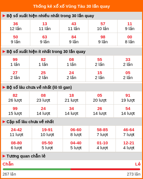Thống kê xổ số Vũng Tàu 30 lần quay