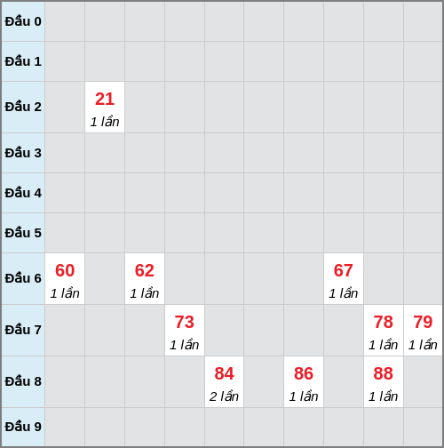 Bạch thủ lô Bình Định rơi 3 ngày liên tiếp cho tới 27/11/2025