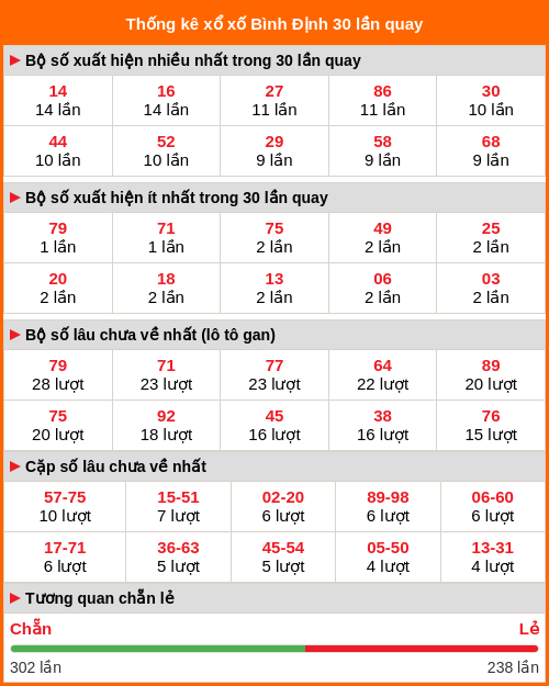 Thống kê xổ số Bình Định 30 lần quay tới ngày 27/11/2025