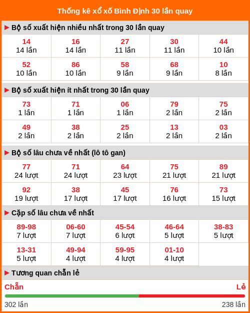 Thống kê xổ số Bình Định 30 lần quay tới ngày 04/12/2025 Thống kê xổ số Bình Định 30 lần quay tới ngày 04/12/2025