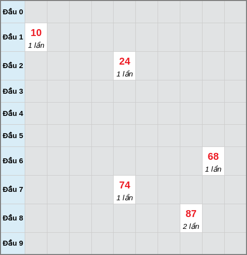Bạch thủ lô Tây Ninh rơi 3 ngày liên tiếp cho tới 27/11/2025 Bạch thủ lô Tây Ninh rơi 3 ngày liên tiếp cho tới 27/11/2025