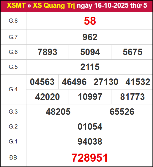Kết quả XSTN ngày 16/10/2025