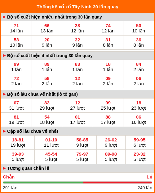 Thống kê xổ số Tây Ninh 30 lần quay tới ngày 27/11/2025 Thống kê xổ số Tây Ninh 30 lần quay tới ngày 27/11/2025