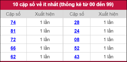 Thống kê 2 số cuối giải đặc biệt miền Bắc về ít nhất ngày 23/10/2025 Thống kê 2 số cuối giải đặc biệt miền Bắc về ít nhất ngày 23/10/2025
