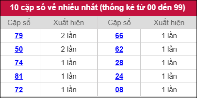 Thống kê 2 số cuối giải đặc biệt miền Bắc về nhiều nhất ngày 23/10/2025 Thống kê 2 số cuối giải đặc biệt miền Bắc về nhiều nhất ngày 23/10/2025