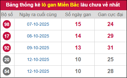 Thống kê lô gan miền Bắc lâu chưa về nhất 23/10/2025 Thống kê lô gan miền Bắc lâu chưa về nhất 23/10/2025