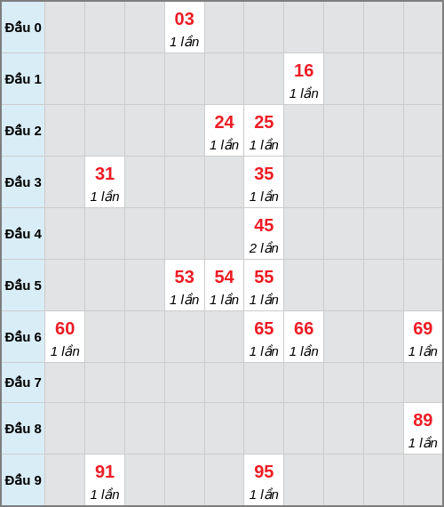Bạch thủ lô Phú Yên rơi 3 ngày liên tiếp cho tới 24/11/2025