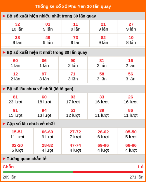 Thống kê xổ số Phú Yên 30 lần quay