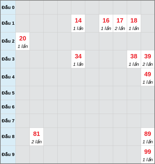 Bạch thủ lô Đắc Lắc rơi 3 ngày liên tiếp cho tới 25/11/2025
