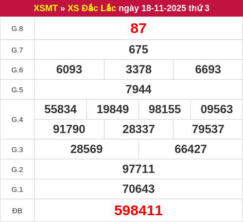 Kết quả XSDLK ngày 18/11/2025