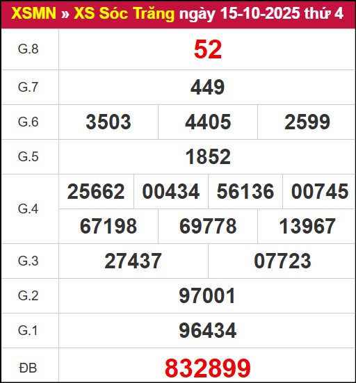 Kết quả XSST ngày 15/10/2025