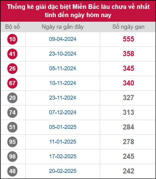 Thống kê gan giải đặc biệt miền Bắc lâu chưa về 21/10/2025 Thống kê gan giải đặc biệt miền Bắc lâu chưa về 21/10/2025