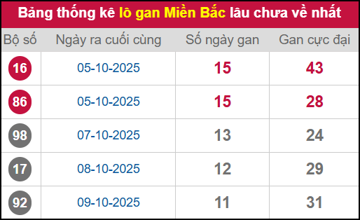 Thống kê lô gan miền Bắc lâu chưa về nhất 21/10/2025 Thống kê lô gan miền Bắc lâu chưa về nhất 21/10/2025