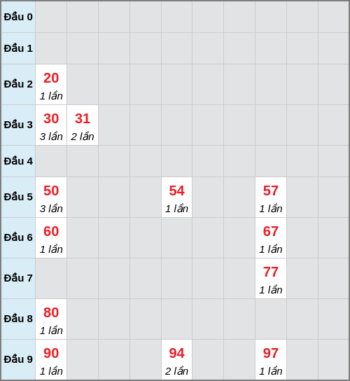 Bạch thủ lô Quảng Trị rơi 3 ngày liên tiếp cho tới 27/11/2025