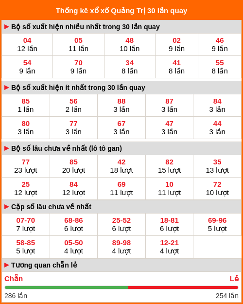 Thống kê xổ số Quảng Trị 30 lần quay tới ngày 27/11/2025