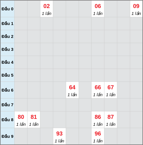 Bạch thủ lô Bến Tre rơi 3 ngày liên tiếp cho tới 25/11/2025
