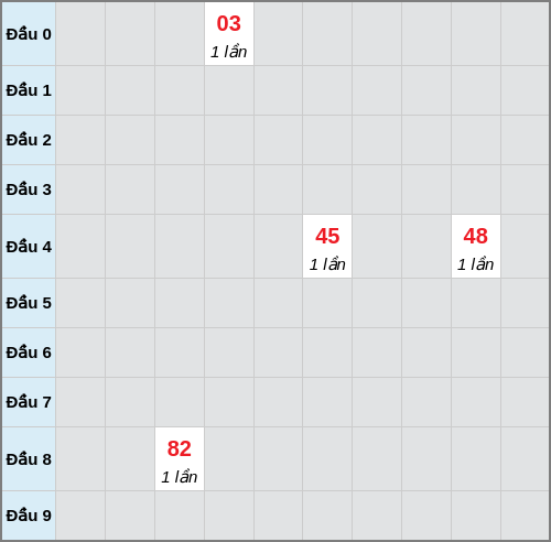 Bạch thủ lô Bến Tre rơi 3 ngày liên tiếp cho tới 02/12/2025 Bạch thủ lô Bến Tre rơi 3 ngày liên tiếp cho tới 02/12/2025