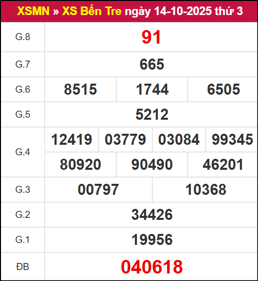Kết quả XSBT ngày 14/10/2025